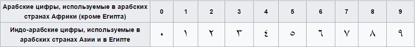 арабские цифры в Египте, фото