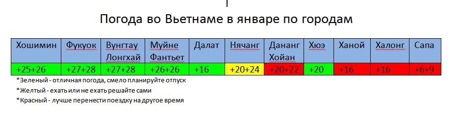 погода во Вьетнаме в январе 